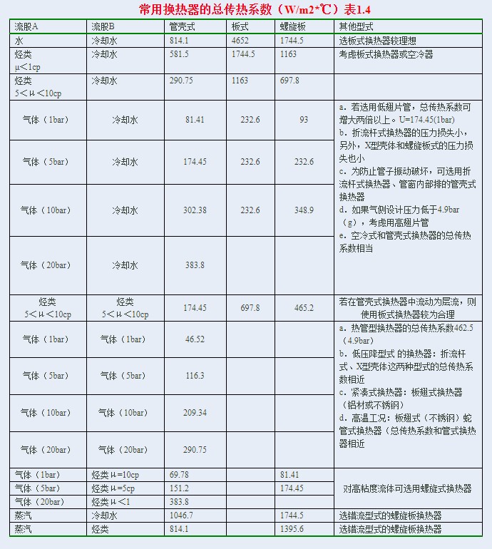 翅片管換熱器傳熱系數(shù)